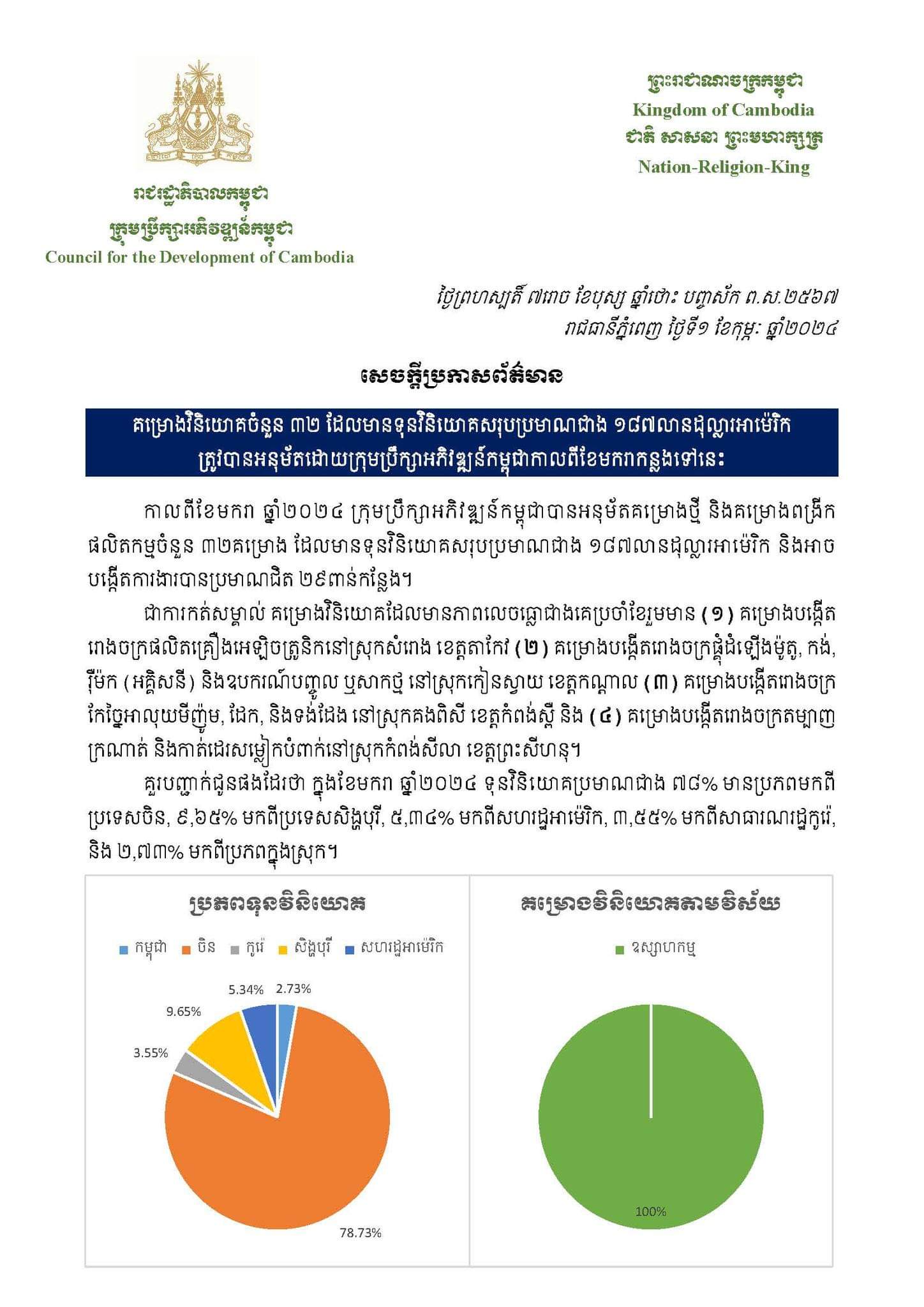 គម្រោង​វិ​និយោគចំនួន៣២ ដែលមានទុនសរុបប្រមាណ ១៨៧លានដុល្លាត្រូវបា​នអនុម័តដោយ CDC ក្នុងខែមករា ២០២៤​នេះ